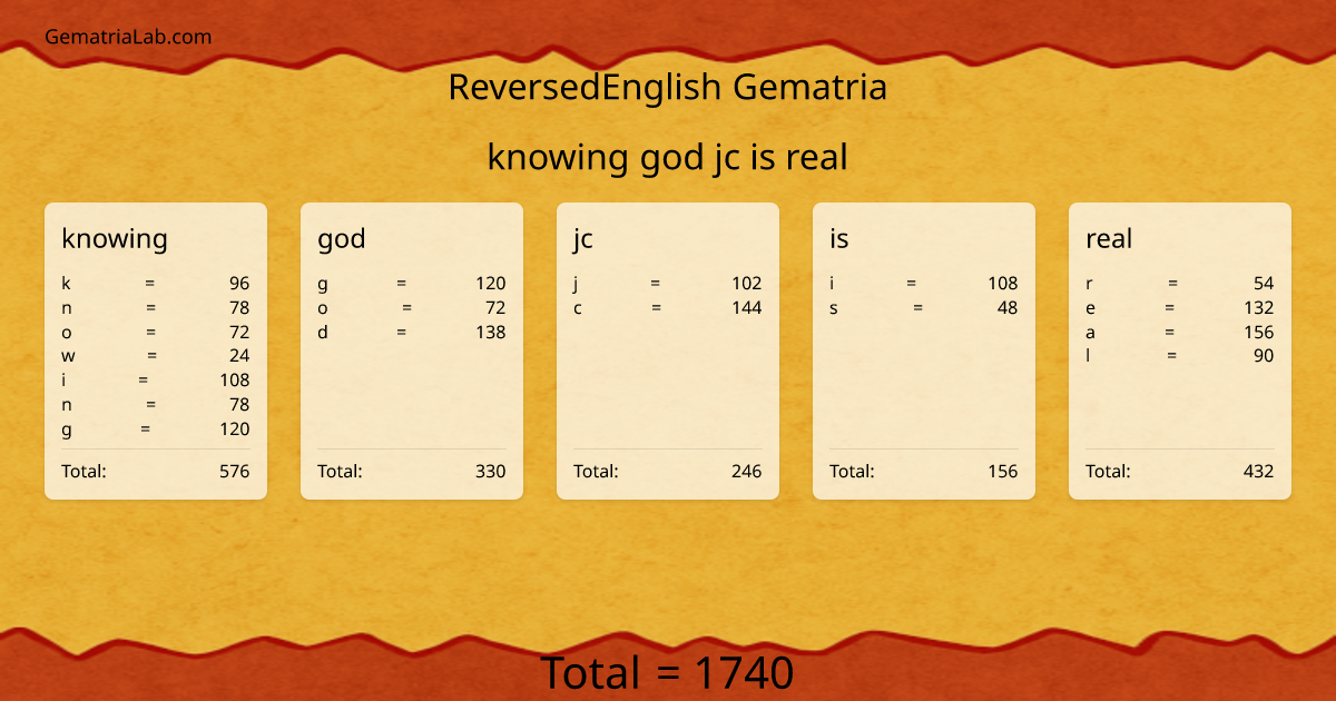 knowing god jc is real in reversedEnglish Gematria